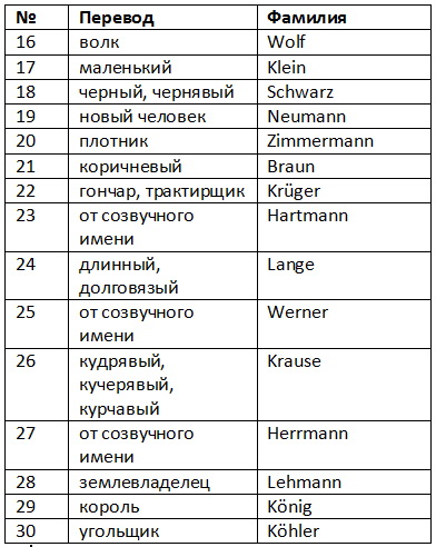  немецкие фамилии список с переводом