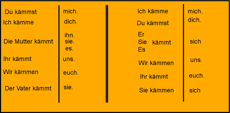 Рефлексивные местоимения в немецком языке