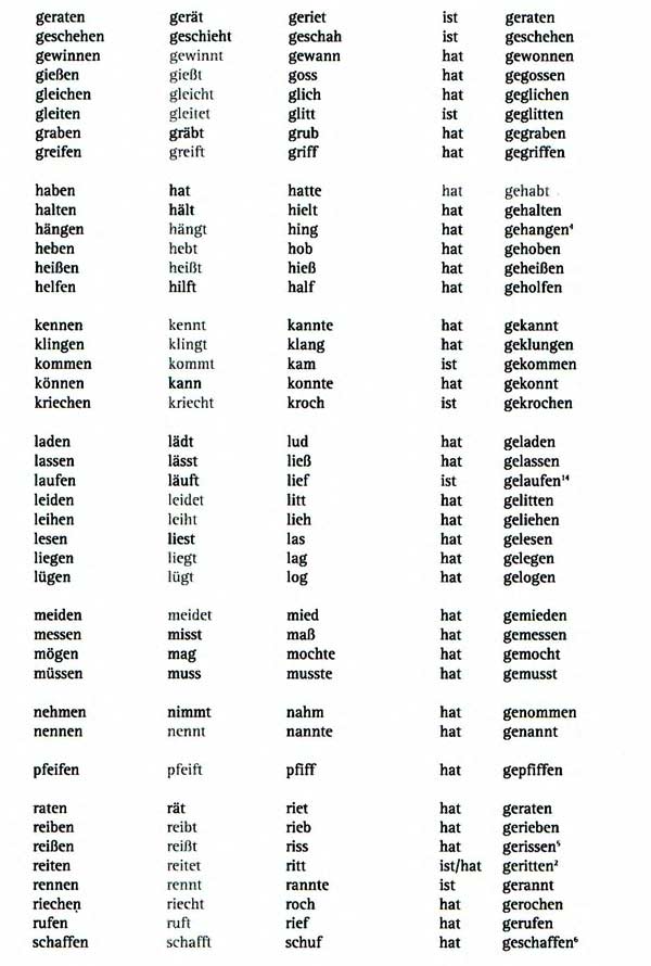 Правильные глаголы в немецком. Таблица неправильных глаголов немецкого языка в 3 формах. Основные формы глаголов в немецком языке таблица. Сильные глаголы в немецком языке таблица в 3 формах. Сильные глаголы в немецком языке таблица.