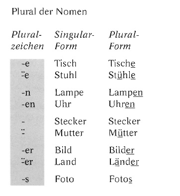 Тест артикли в немецком языке