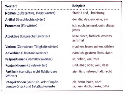 Части речи в немецком языке