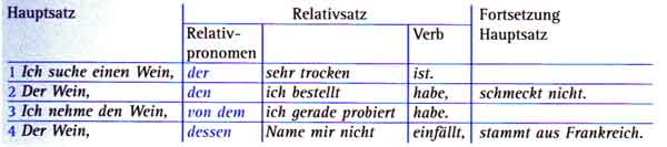 Релативпрономен в немецком языке